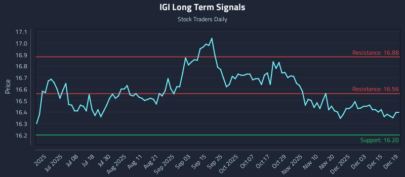 IGI Long Term Analysis for December 21 2025
