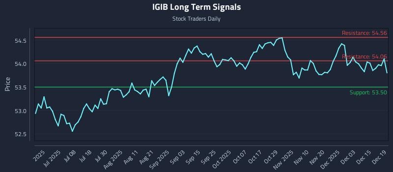 IGIB Long Term Analysis for December 21 2025