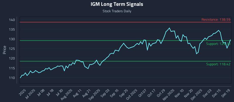 IGM Long Term Analysis for December 21 2025 IGM Long Term Analysis for December 21 2025