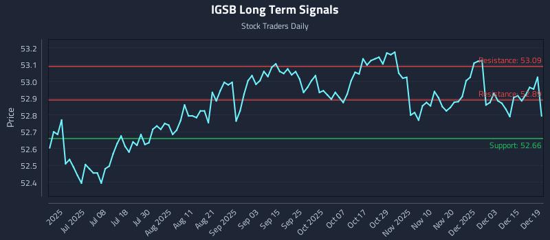 IGSB Long Term Analysis for December 21 2025 IGSB Long Term Analysis for December 21 2025