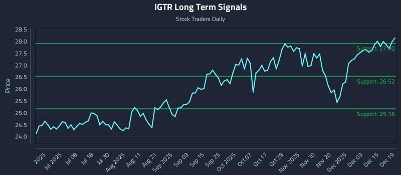 IGTR Long Term Analysis for December 21 2025