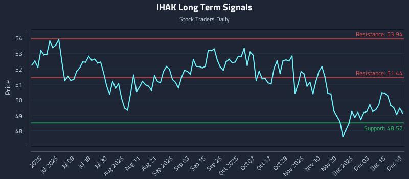 IHAK Long Term Analysis for December 21 2025