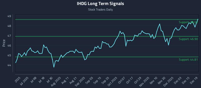 IHDG Long Term Analysis for December 21 2025
