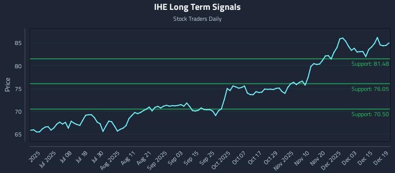 IHE Long Term Analysis for December 21 2025