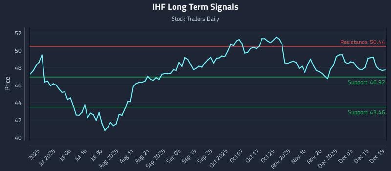 IHF Long Term Analysis for December 21 2025