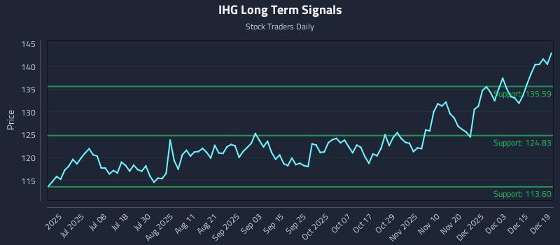 IHG Long Term Analysis for December 21 2025