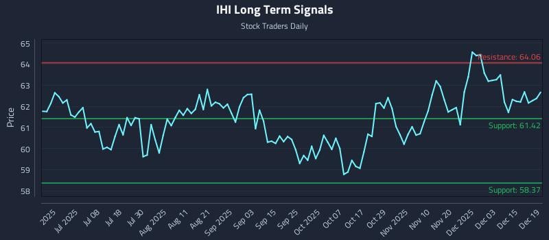 IHI Long Term Analysis for December 21 2025