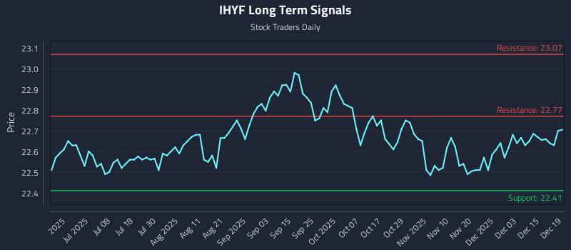 IHYF Long Term Analysis for December 21 2025