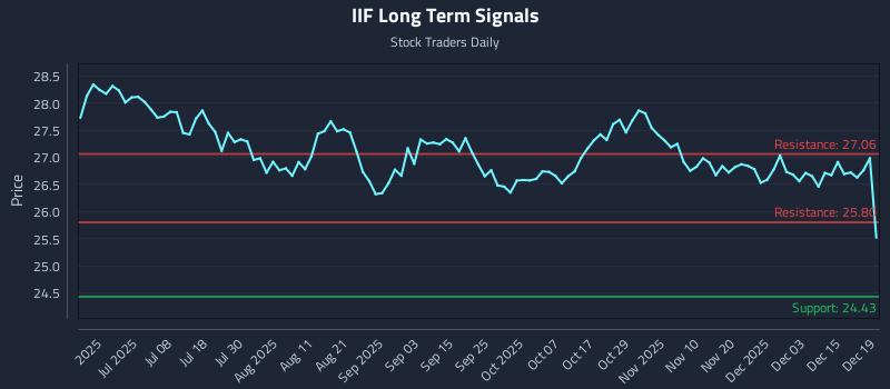 IIF Long Term Analysis for December 21 2025 IIF Long Term Analysis for December 21 2025