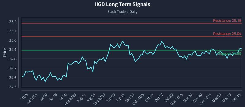 IIGD Long Term Analysis for December 21 2025 IIGD Long Term Analysis for December 21 2025