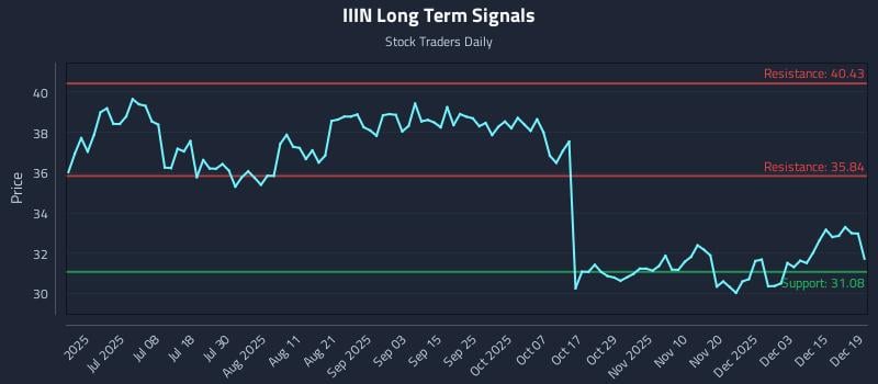 IIIN Long Term Analysis for December 21 2025