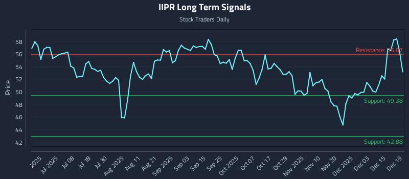 IIPR Long Term Analysis for December 21 2025