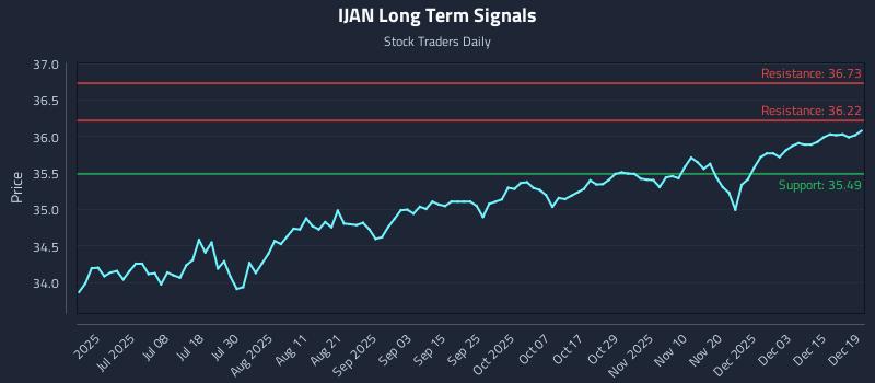 IJAN Long Term Analysis for December 21 2025 IJAN Long Term Analysis for December 21 2025