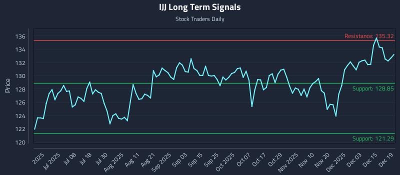 IJJ Long Term Analysis for December 21 2025 IJJ Long Term Analysis for December 21 2025