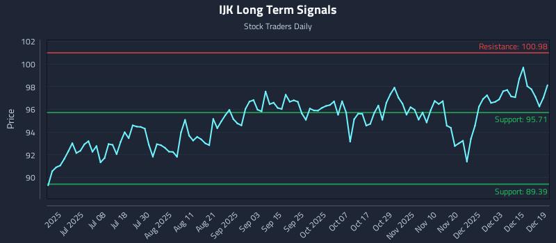 IJK Long Term Analysis for December 21 2025