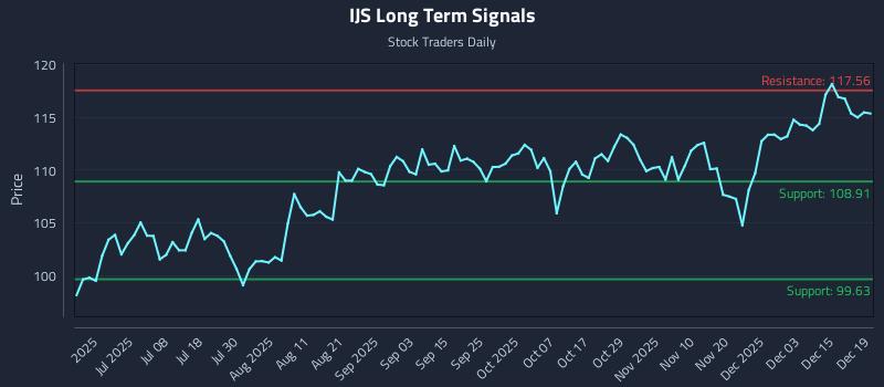 IJS Long Term Analysis for December 21 2025