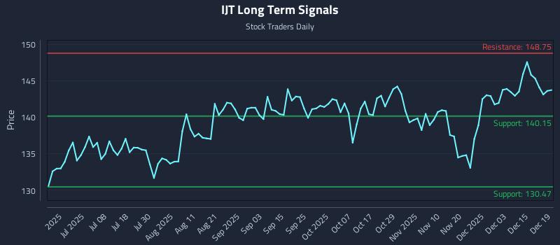 IJT Long Term Analysis for December 21 2025