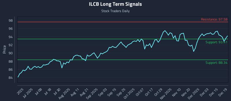 ILCB Long Term Analysis for December 21 2025 ILCB Long Term Analysis for December 21 2025