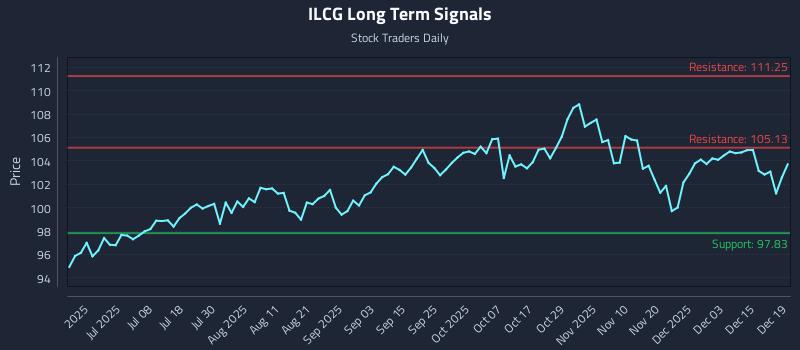 ILCG Long Term Analysis for December 21 2025