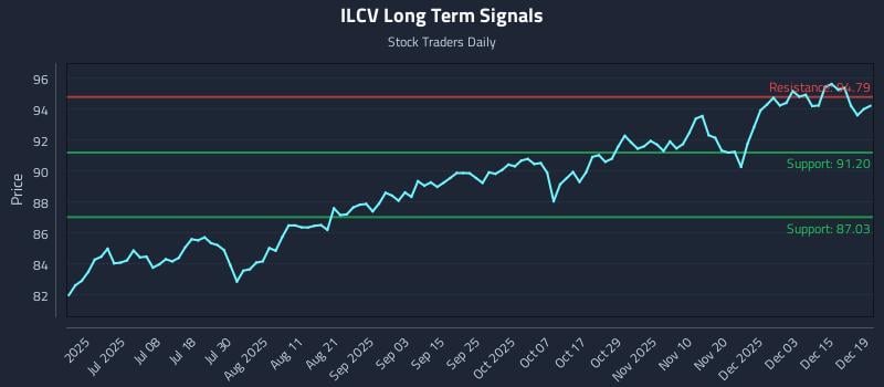 ILCV Long Term Analysis for December 21 2025