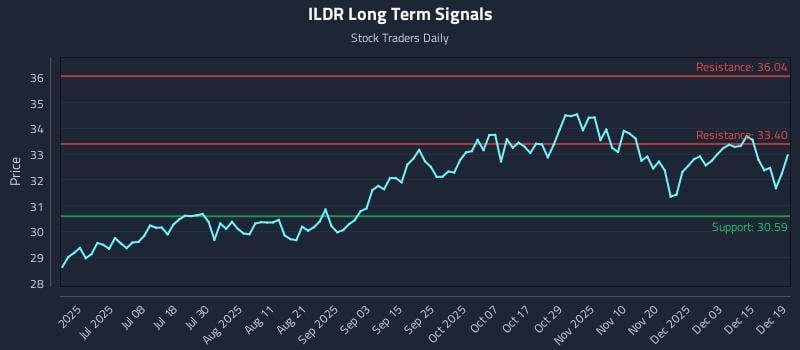 ILDR Long Term Analysis for December 21 2025