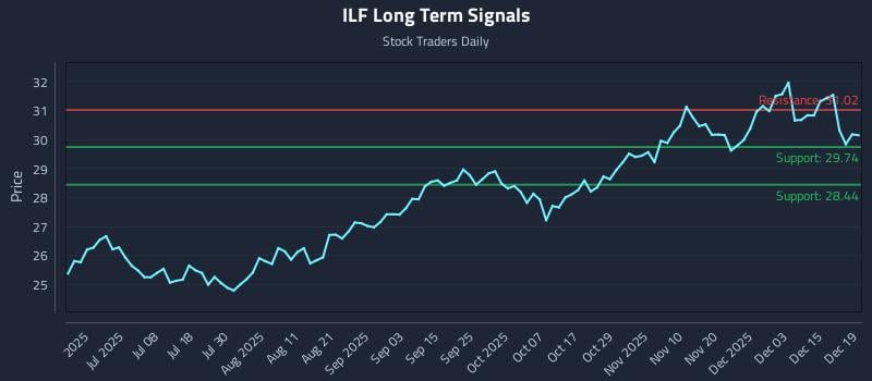 ILF Long Term Analysis for December 21 2025
