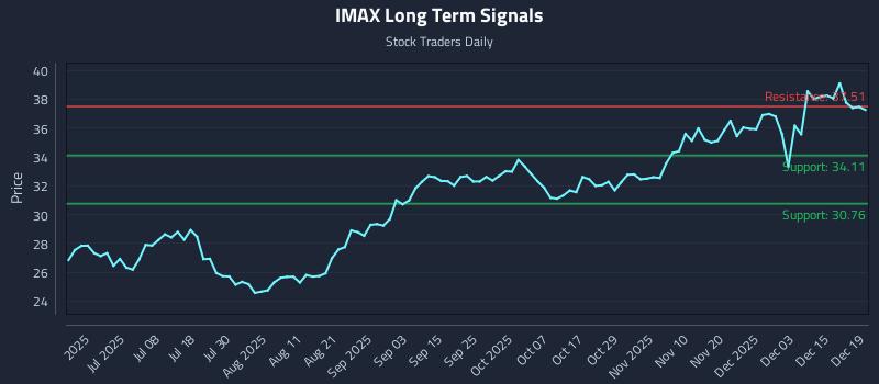 IMAX Long Term Analysis for December 21 2025