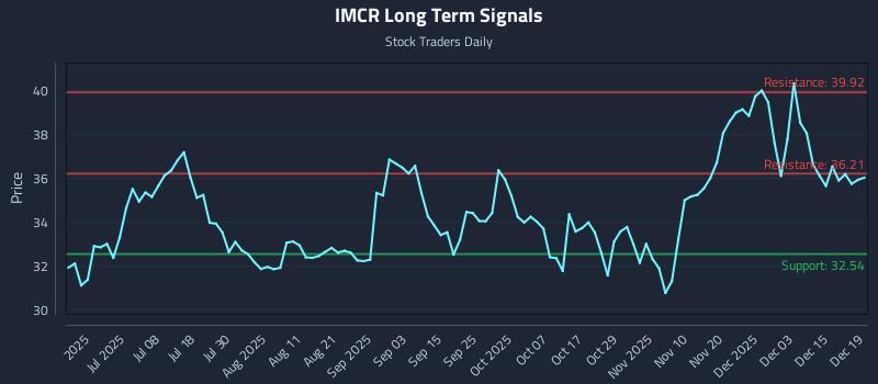 IMCR Long Term Analysis for December 21 2025
