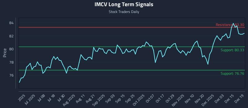 IMCV Long Term Analysis for December 21 2025