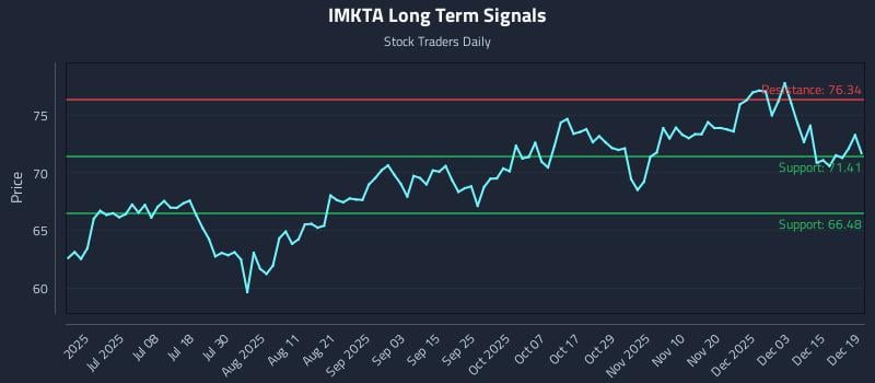 IMKTA Long Term Analysis for December 21 2025 IMKTA Long Term Analysis for December 21 2025