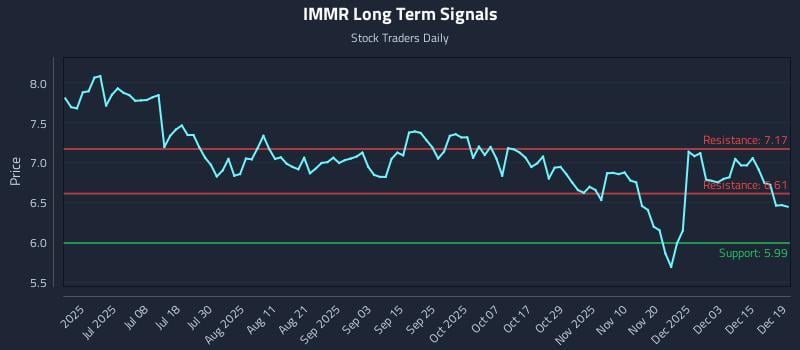 IMMR Long Term Analysis for December 21 2025