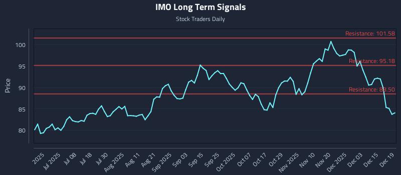 IMO Long Term Analysis for December 21 2025