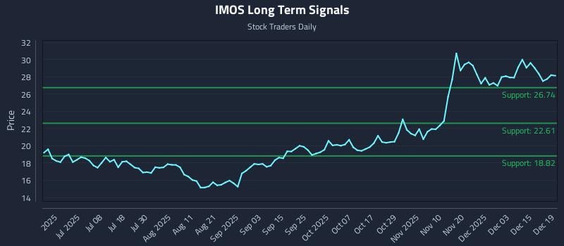 IMOS Long Term Analysis for December 21 2025 IMOS Long Term Analysis for December 21 2025