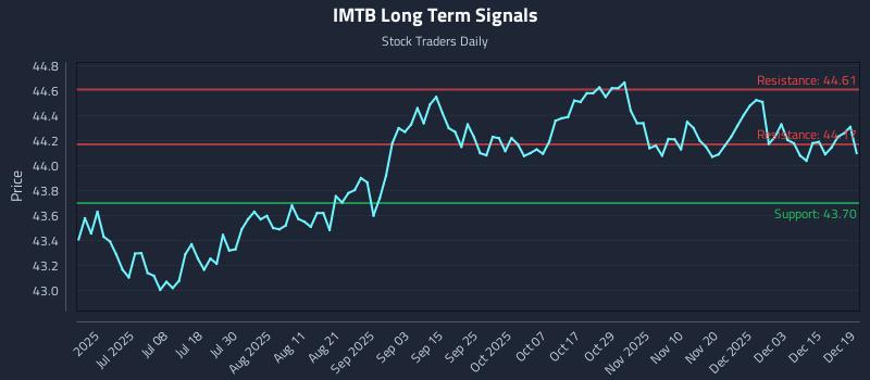 IMTB Long Term Analysis for December 21 2025
