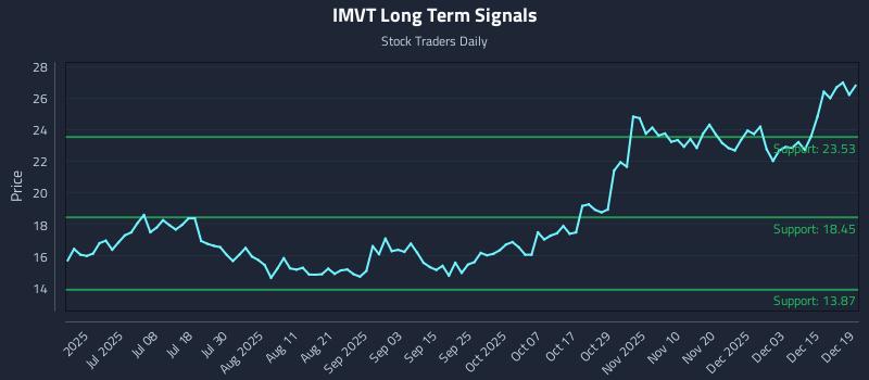 IMVT Long Term Analysis for December 21 2025