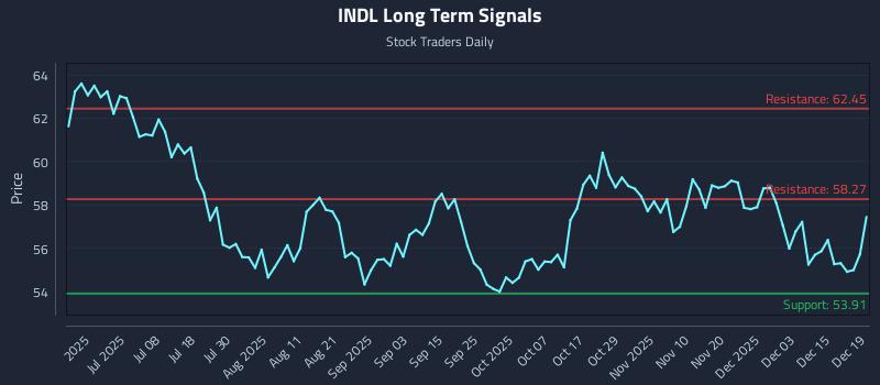 INDL Long Term Analysis for December 21 2025