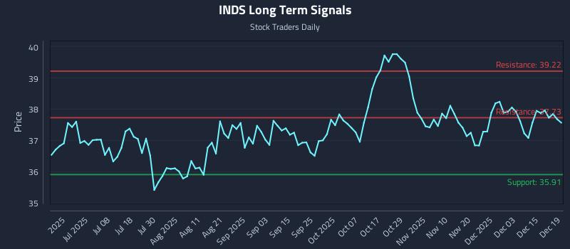 INDS Long Term Analysis for December 21 2025