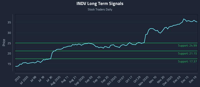 INDV Long Term Analysis for December 21 2025 INDV Long Term Analysis for December 21 2025