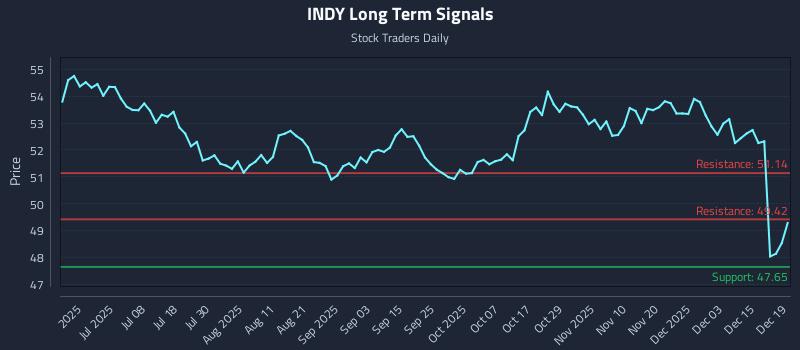 INDY Long Term Analysis for December 21 2025