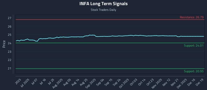 INFA Long Term Analysis for December 21 2025