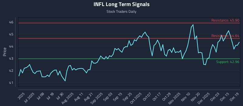 INFL Long Term Analysis for December 21 2025