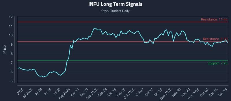 INFU Long Term Analysis for December 21 2025