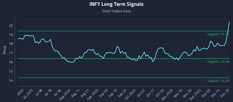 INFY Long Term Analysis for December 21 2025