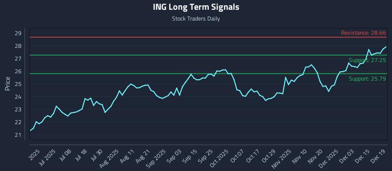ING Long Term Analysis for December 21 2025