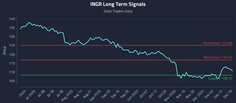 INGR Long Term Analysis for December 21 2025