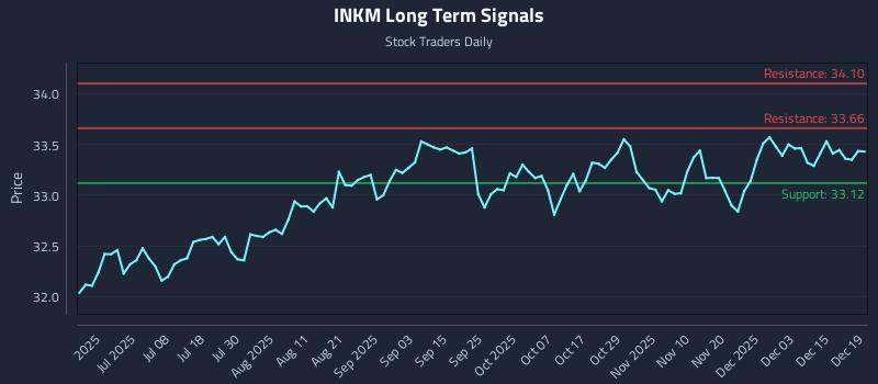 INKM Long Term Analysis for December 21 2025 INKM Long Term Analysis for December 21 2025