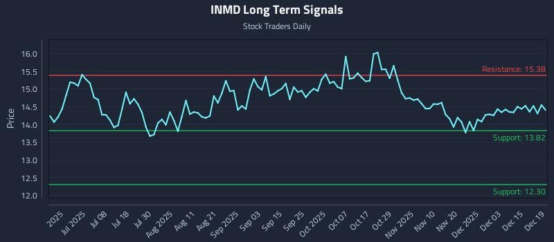 INMD Long Term Analysis for December 21 2025