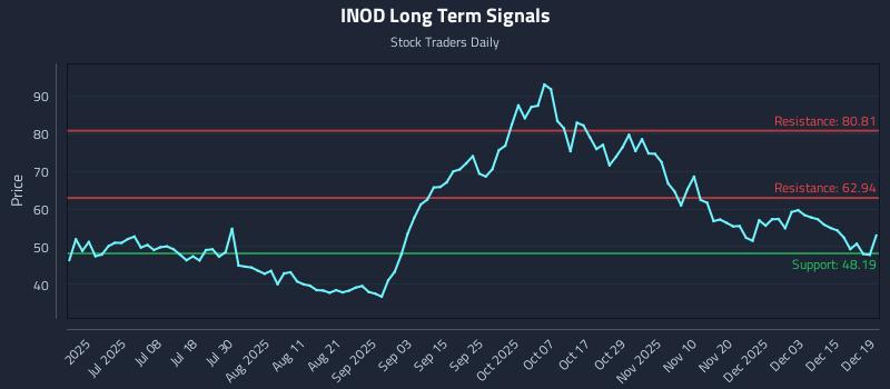 INOD Long Term Analysis for December 21 2025