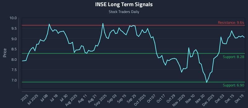 INSE Long Term Analysis for December 21 2025