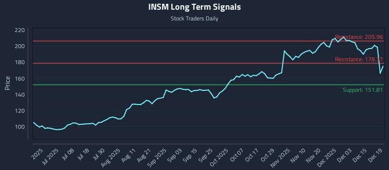 INSM Long Term Analysis for December 21 2025